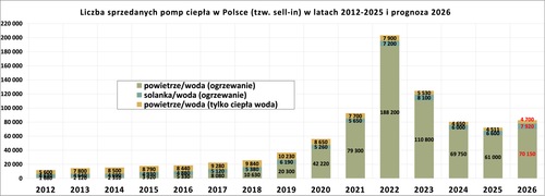 Sprzedaż pomp ciepła wyhamowała. Branża czeka na stabilne decyzje rządu